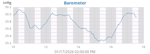 weekbarometer